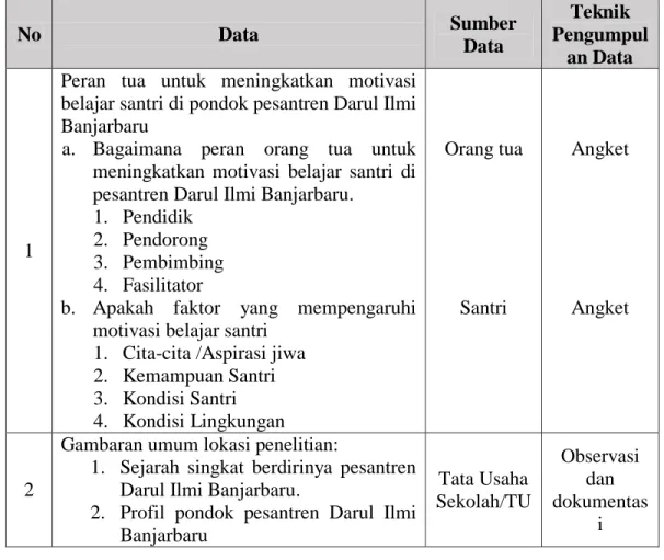 Tabel V. Matriks Data, Sumber Data dan Teknik Pengumpulan Data 