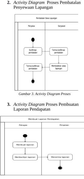 Gambar 2. Activity Diagram Proses Penyewaan Lapangan