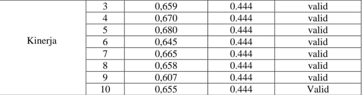 Tabel 3.2  Hasil Uji Reliabilitas  Variabel  Cronbach’s 