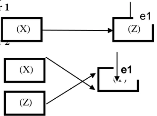 Gambar 3.4 Koefisien Model Jalur 1   e1 = 0,881 