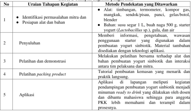 Tabel 2 Analisis permasalahan di Desa Kemuning Lor 