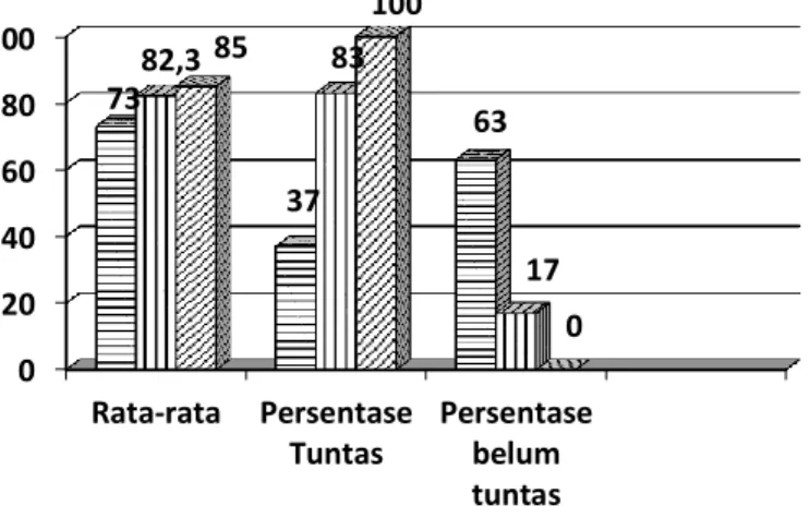 Grafik 3. Hasil Setiap Siklus 