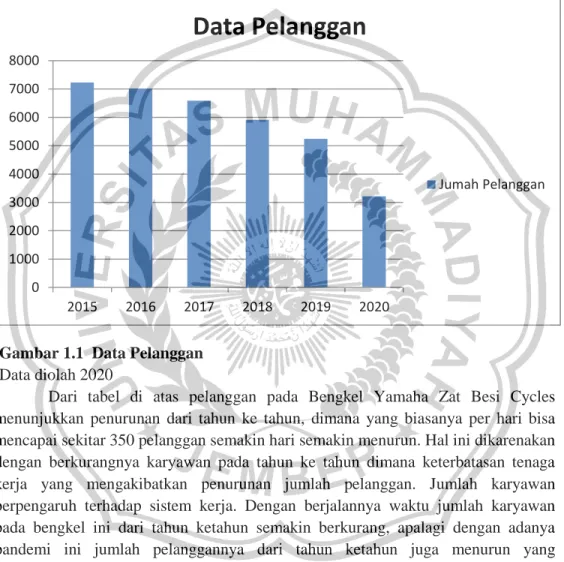 Gambar 1.1  Data Pelanggan  Data diolah 2020 