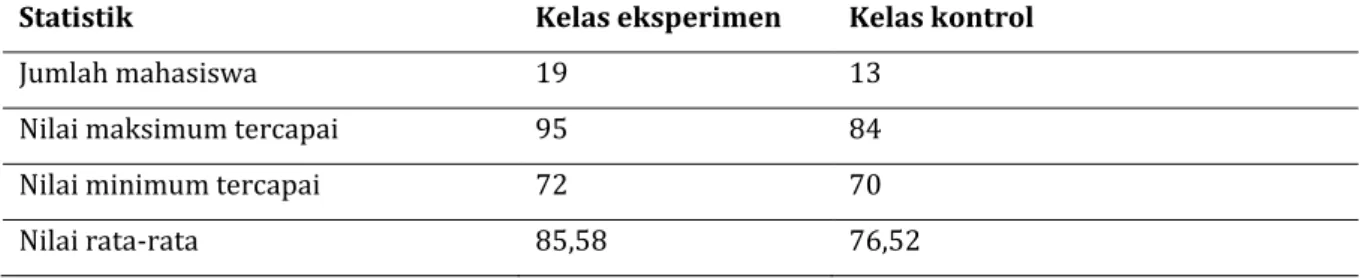 Tabel 2 Ringkasan Hasil Pengolahan Data Posttest   Kelas Eksperimen dan Kelas Kontrol 