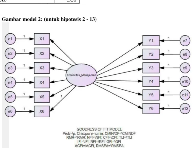 Gambar model 2: (untuk hipotesis 2 - 13) 