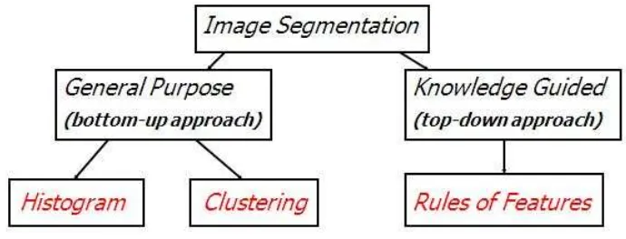 Gambar 2.4 Image segmentation 