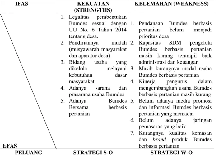 Tabel 1. Analisis SWOT Strategi Pengembangan Badan Usaha Milik Desa (Bumdes) Berbasis                Pertanian           IFAS  KEKUATAN  (STRENGTHS)  KELEMAHAN (WEAKNESS)  1