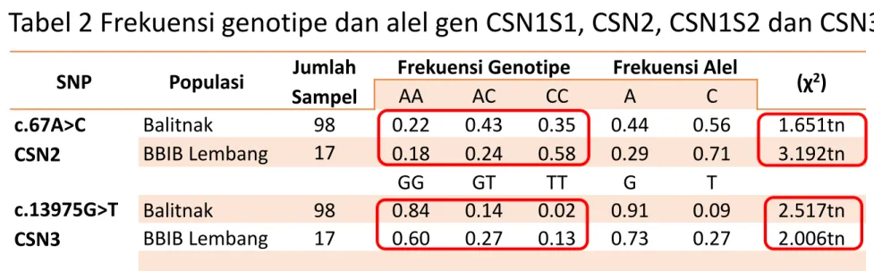 Tabel 2 Frekuensi genotipe dan alel gen CSN1S1, CSN2, CSN1S2 dan CSN3 
