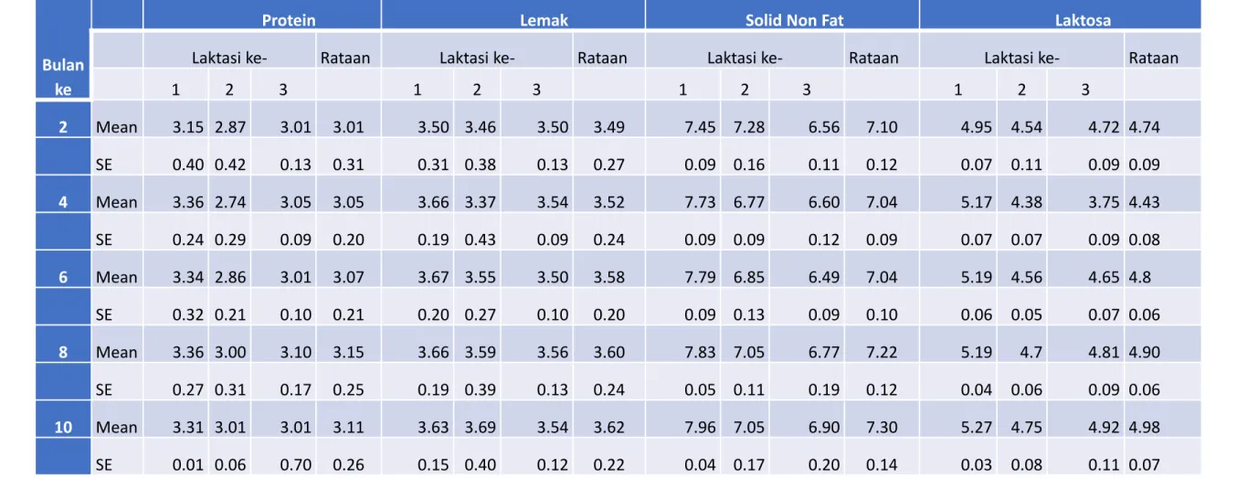 Tabel 4 Kualitas susu sapi FH (protein, lemak, solid non fat dan laktosa) pada berbagai periode laktasi