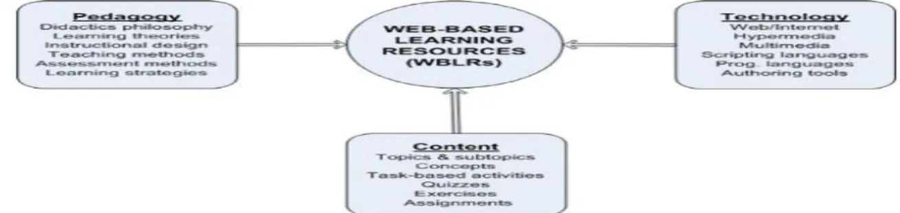 Gambar 1. Karakteristik Utama Web-based learning resources (Hadjerrouit 2010) 