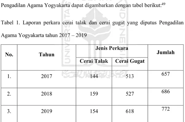Tabel  1.  Laporan  perkara  cerai  talak  dan  cerai  gugat  yang  diputus  Pengadilan  Agama Yogyakarta tahun 2017 – 2019 