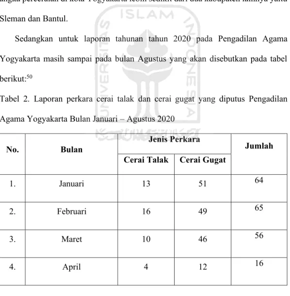 Tabel  2.  Laporan  perkara  cerai  talak  dan  cerai  gugat  yang  diputus  Pengadilan  Agama Yogyakarta Bulan Januari – Agustus 2020 