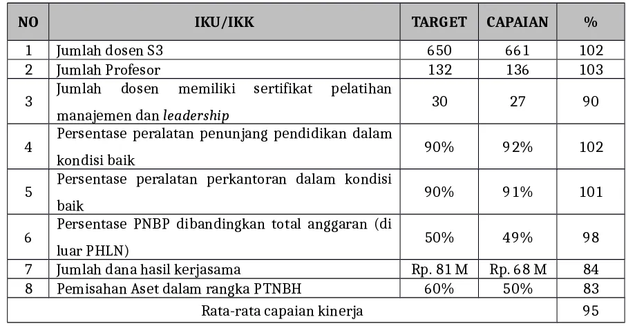 Table 6: Peningkatan Sumber Daya Manusia yang mendukung revitalisasi PIP dalam