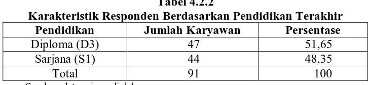 Tabel 4.2.1 Karakteristik Responden Berdasarkan Usia 