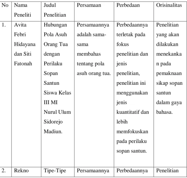 Tabel 2.1 Persamaan, perbedaan, dan orisinalitas kajian relevan  No  Nama 