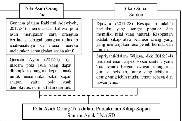 Gambar 2.1  Kerangka Teoretik 