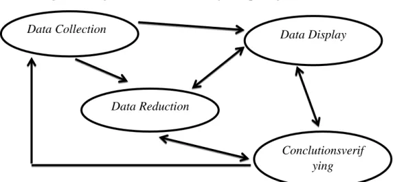Gambar 3.1 Komponen dalam Analisis Data (interactive model) Model Miles dan  Huberman (dalam Sugiyono 2015: 337) 