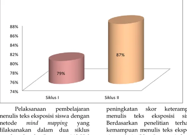 Grafik 1. Persentase Perbandingan Hasil Pengamatan Proses Siklus I dan  II  74%76%78%80%82%84%86%88% Siklus I Siklus II79% 87% Pelaksanaan  pembelajaran  menulis teks eksposisi siswa dengan  metode  mind  mapping  yang  dilaksanakan  dalam  dua  siklus  me