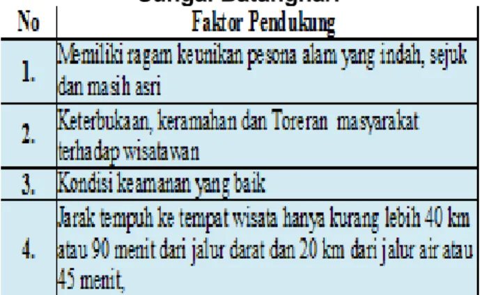 Tabel 3. Faktor Penghambat Objek Wisata  Sungai Batanghari 