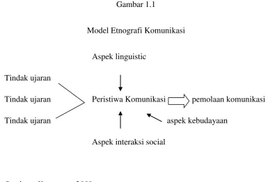 Gambar 1.1 Model Etnografi Komunikasi 