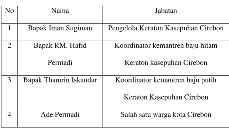 Tabel 1.1 Informan penelitian  