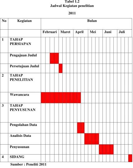 Tabel 1.2 Jadwal Kegiatan penelitian  