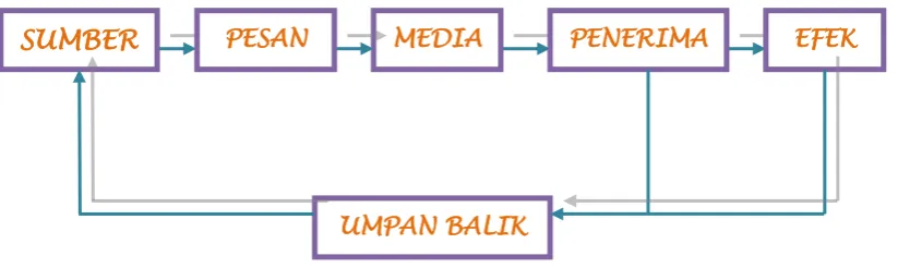 Gambar 2.1 Unsur-unsur Komunikasi 