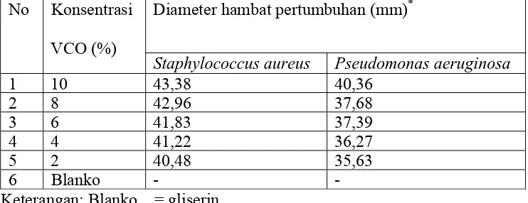 Tabel 3. Hasil Uji Aktivitas Antibakteri Minyak Kelapa Murni (VCO/virgin   