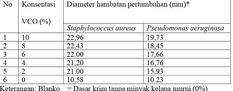 Tabel 4. Hasil Uji Aktivitas Antibakteri Krim Minyak Kelapa Murni tanpa 