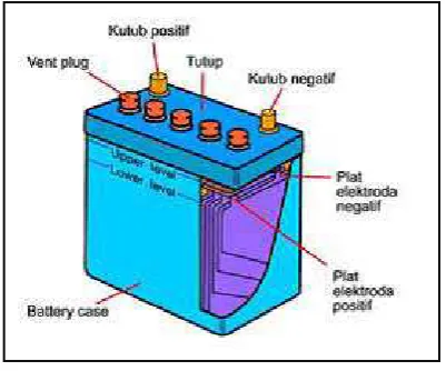 Gambar 2.1 Sel Aki 
