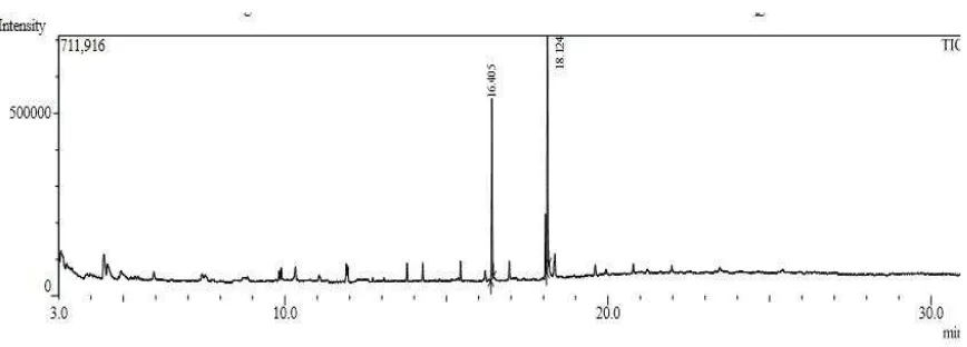 Gambar 5. Kromatogram biodiesel hasil analisis GCMS dengan katalis batu padas ledgestone