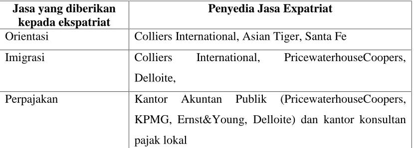 Tabel 1.1. Daftar Penyedia Jasa Ekspatriat