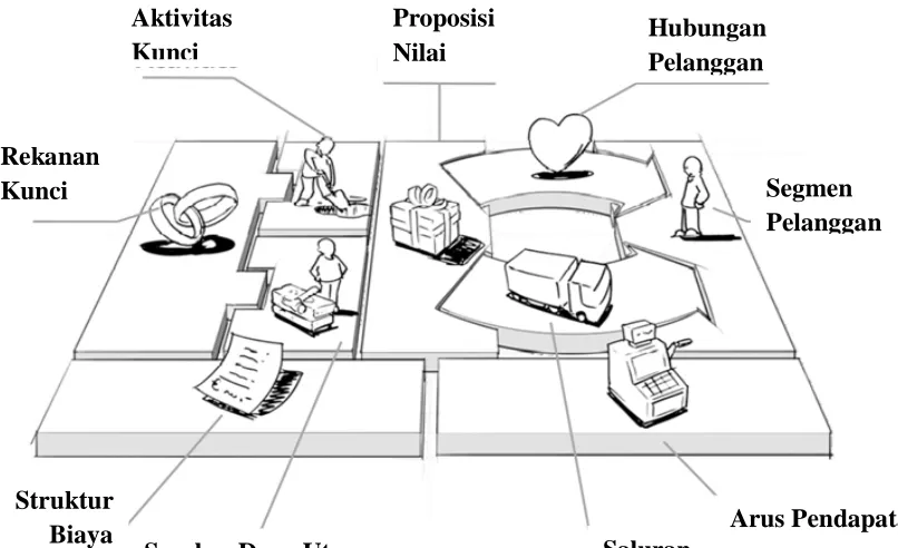 Gambar 2.1. Kanvas Model Bisnis 