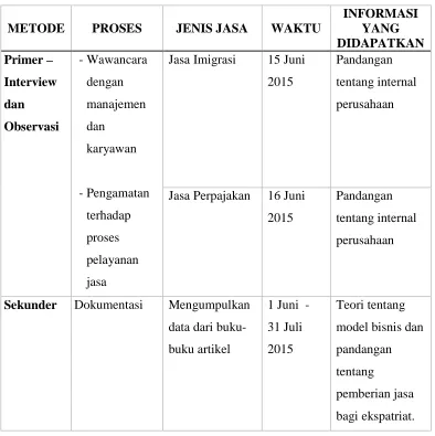 Tabel 3.1. Sumber dan Metode Pengumpulan Data 