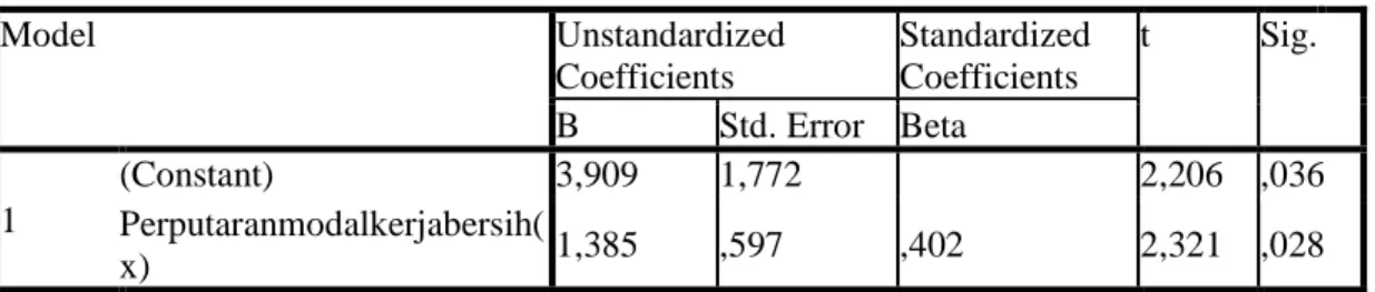 Tabel Hasil Perhitungan Uji t  Coefficients a Model  Unstandardized  Coefficients  Standardized Coefficients  t  Sig