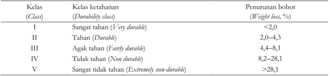 Tabel 1. Klasifikasi kelas ketahanan kayu terhadap serangan rayap kayu kering  Table 1