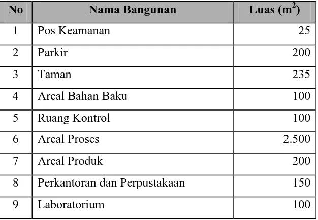 Tabel  8.1   Perincian Luas Tanah 