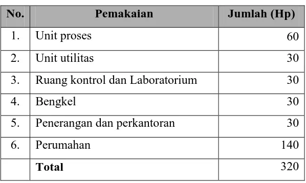 Tabel 7.5   Perincian Kebutuhan Listrik 