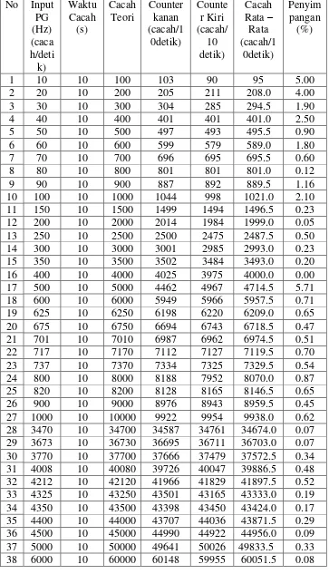 Tabel  3  Hasil Pengujian Counter 