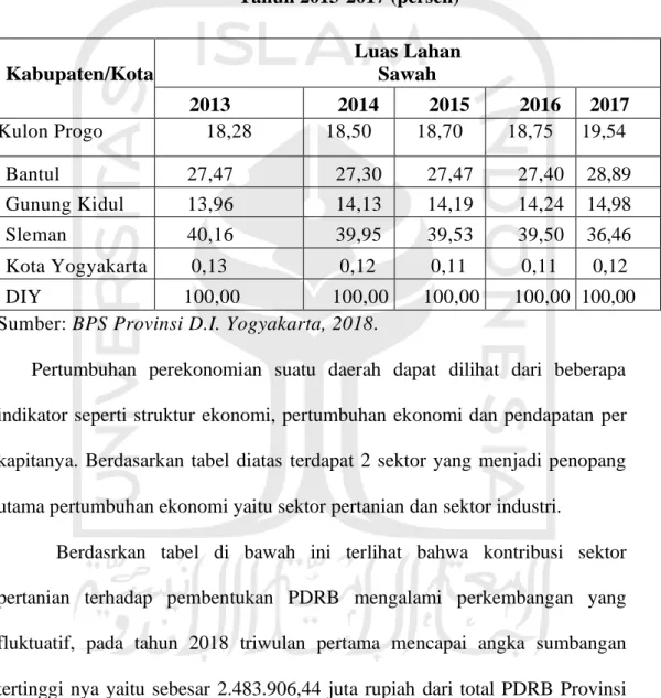 Tabel 1.2 Luas Lahan Sawah/Wetland   di Provinsi Daerah Istimewa Yogyakarta 