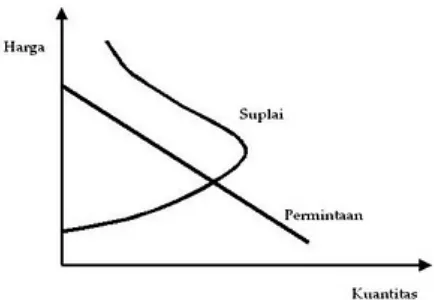 Gambar 2.4 Kurva Permintaan dan Penawaran Tenaga Kerja 