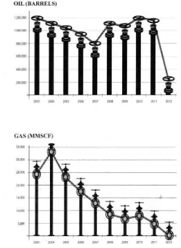 Grafik 1 : Penurunan Produksi Migas Pada Tahun 2003-2012 