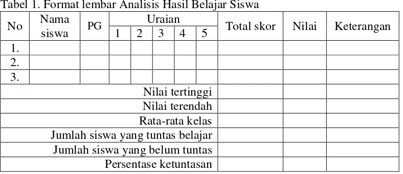 Tabel 1. Format lembar Analisis Hasil Belajar Siswa 
