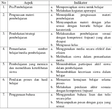 Tabel 2. Format lembar pengamatan aktivitas guru  