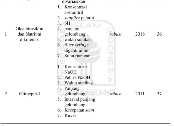 Tabel 3. Parameter Robustness Metode zero crossing analisis berbagai senyawa obat 