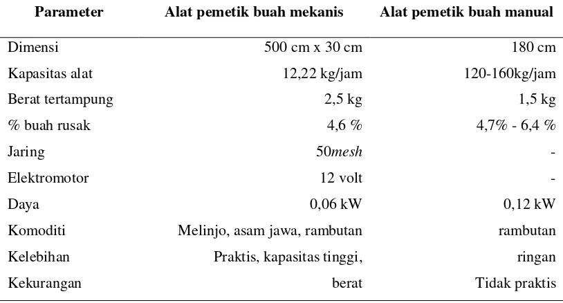 Tabel 9. Perbandingan alat pemetik buah mekanis dengan alat manual 
