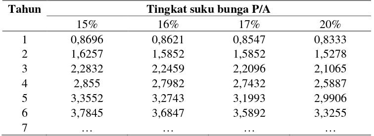 Tabel 10. Tingkat suku bunga dengan hubungan P/F 