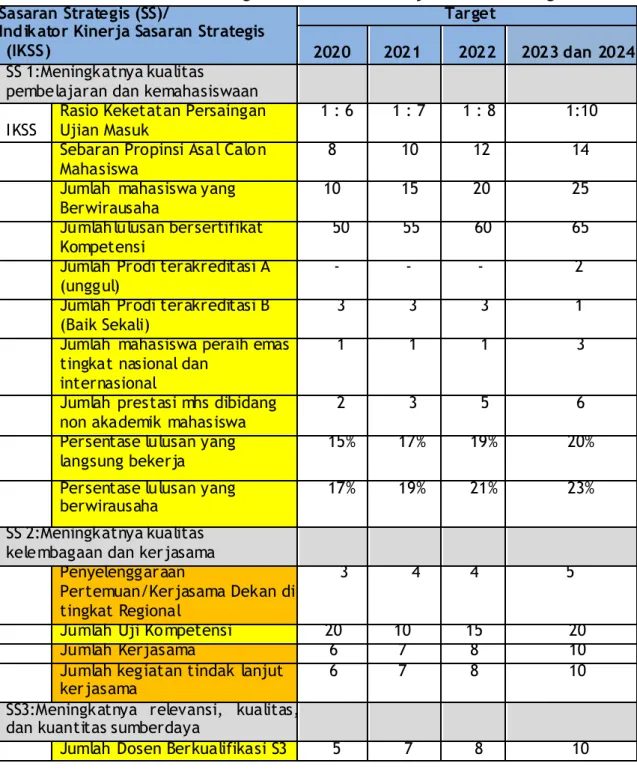 Tabel 4.1 Sasaran Strategis dan Indikator Kinerja Sasaran Strategis FE-UBB  Sasaran Strategis (SS)/ 