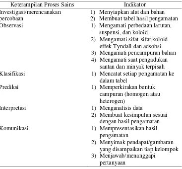 Tabel 2.2 Keterampilan Proses Sains dan Indikator 