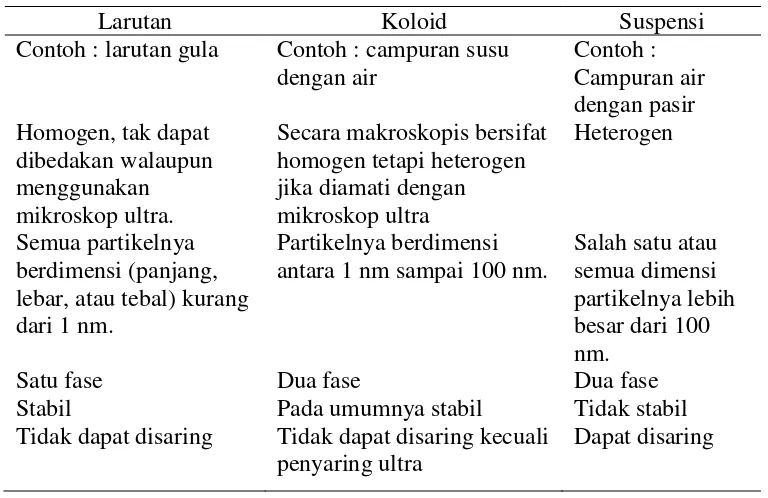 Tabel 2.3 Perbedaan Sifat Larutan, Koloid, dan Suspensi 